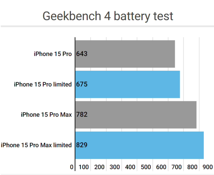 富蕴apple维修站iPhone15Pro的ProMotion高刷功能耗电吗