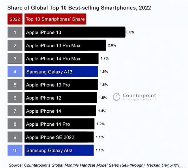 富蕴苹果维修分享:为什么iPhone14的销量不如iPhone13? 