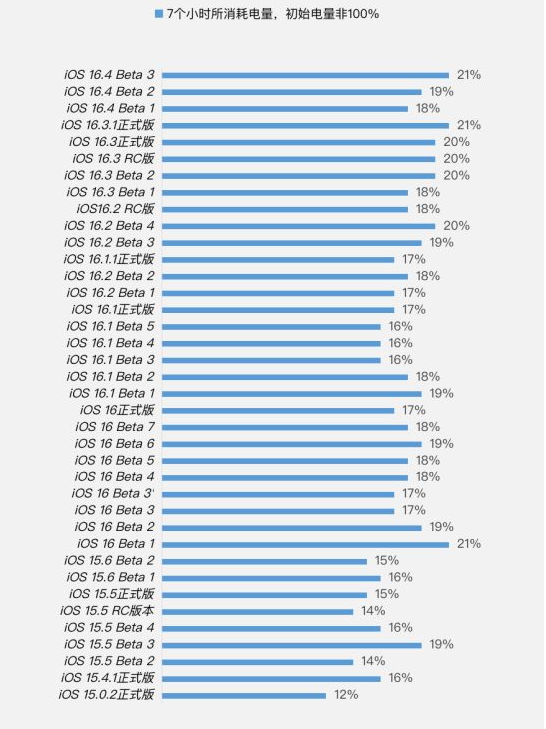 富蕴苹果手机维修分享iOS 16.4 Beta 3续航跑分等测试结果汇总 