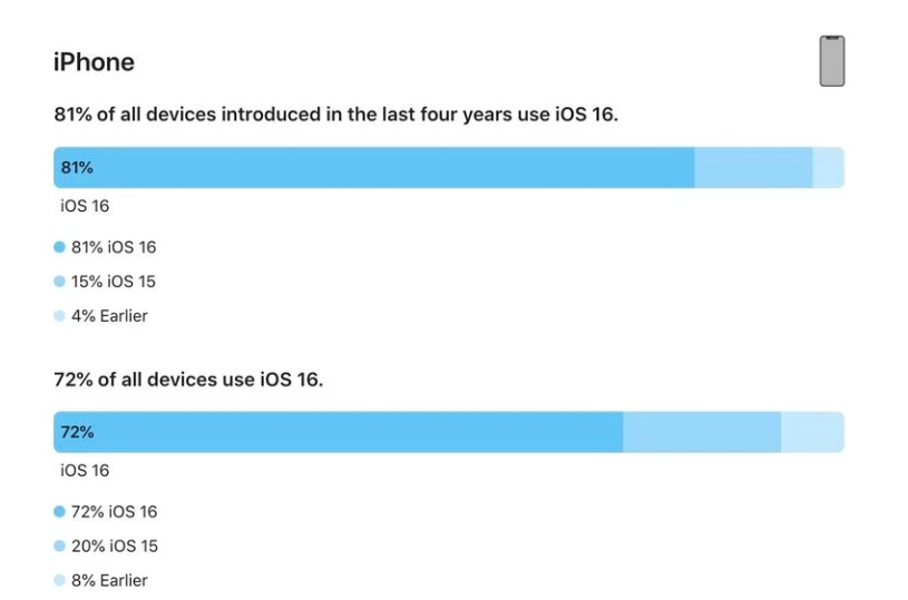 富蕴苹果手机维修分享iOS 16 / iPadOS 16 安装率 