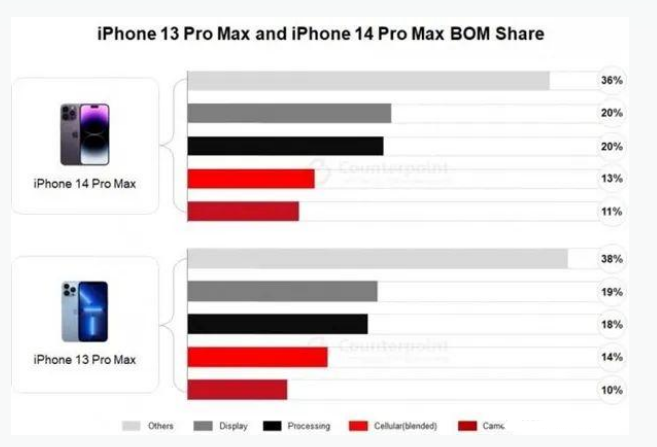 富蕴苹果手机维修分享iPhone 14 Pro的成本和利润 