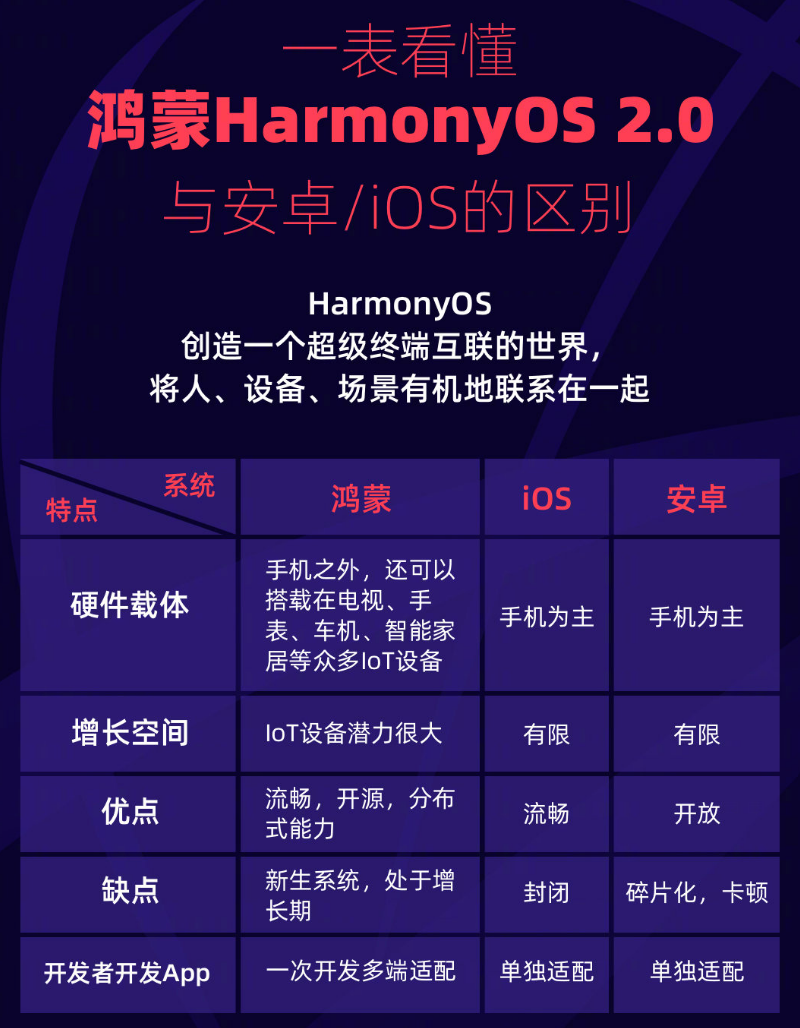 富蕴苹果手机维修分享华为鸿蒙 OS 与安卓以及 iOS 都有什么区别 